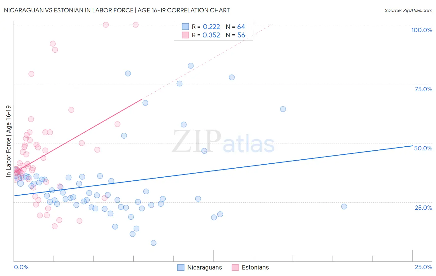 Nicaraguan vs Estonian In Labor Force | Age 16-19