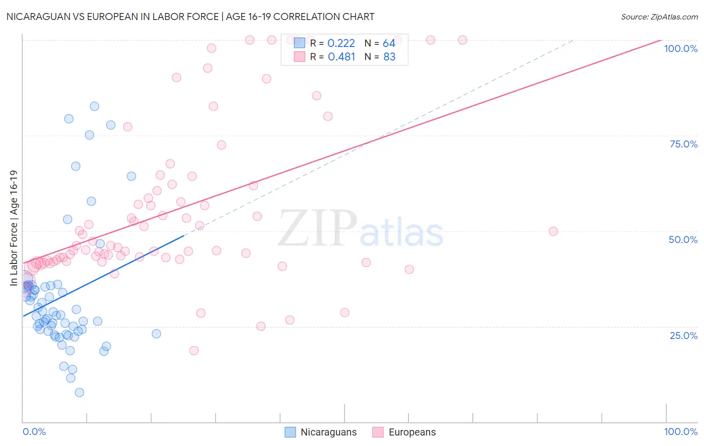 Nicaraguan vs European In Labor Force | Age 16-19