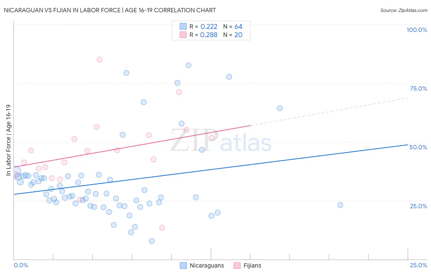 Nicaraguan vs Fijian In Labor Force | Age 16-19