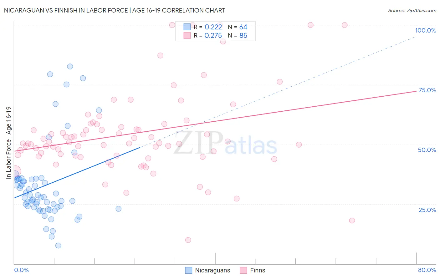 Nicaraguan vs Finnish In Labor Force | Age 16-19