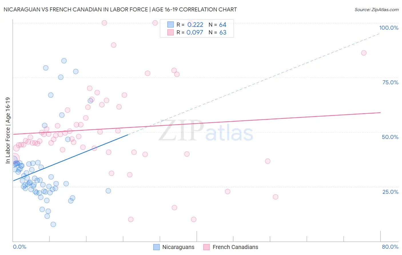 Nicaraguan vs French Canadian In Labor Force | Age 16-19