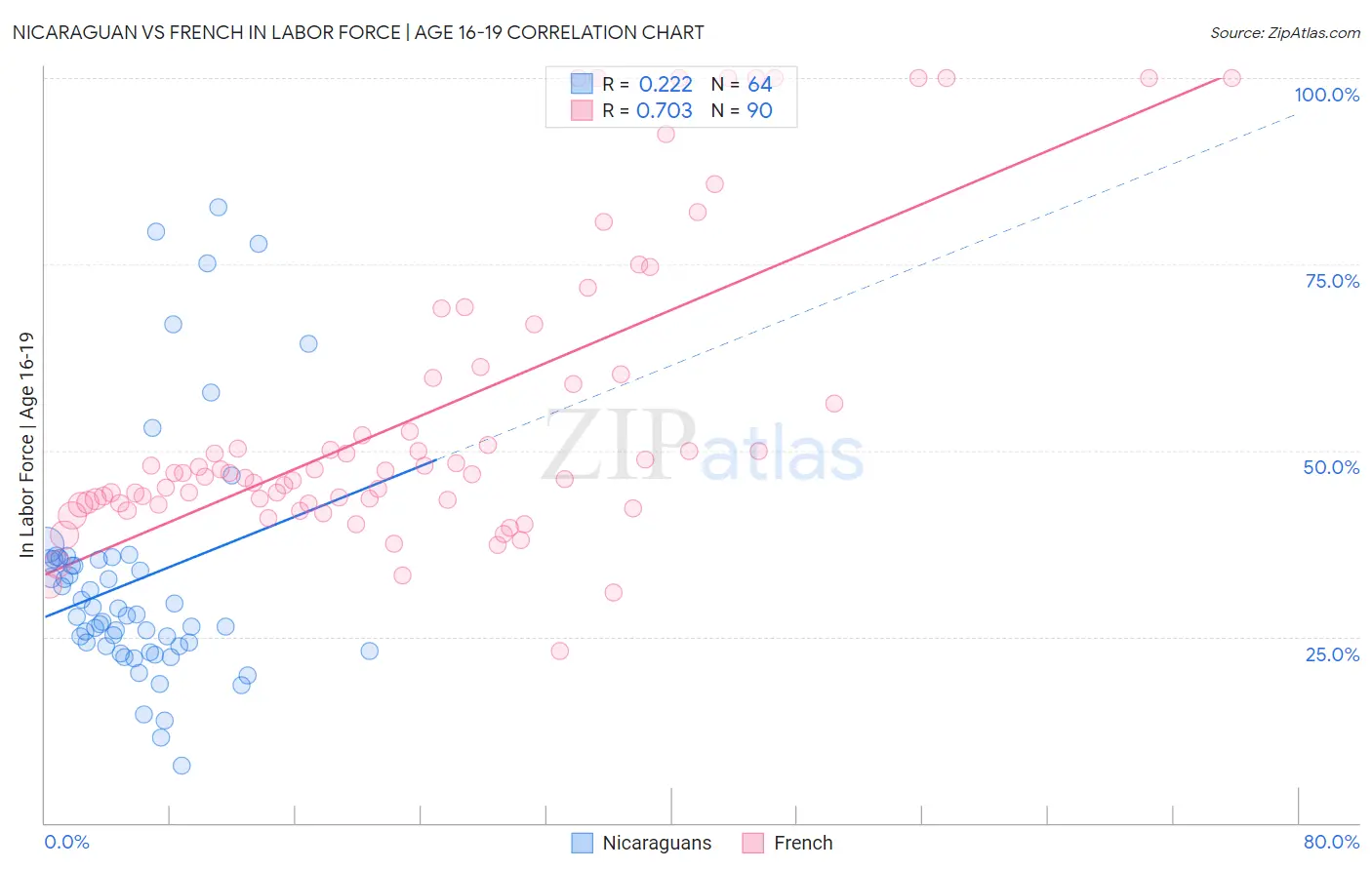 Nicaraguan vs French In Labor Force | Age 16-19