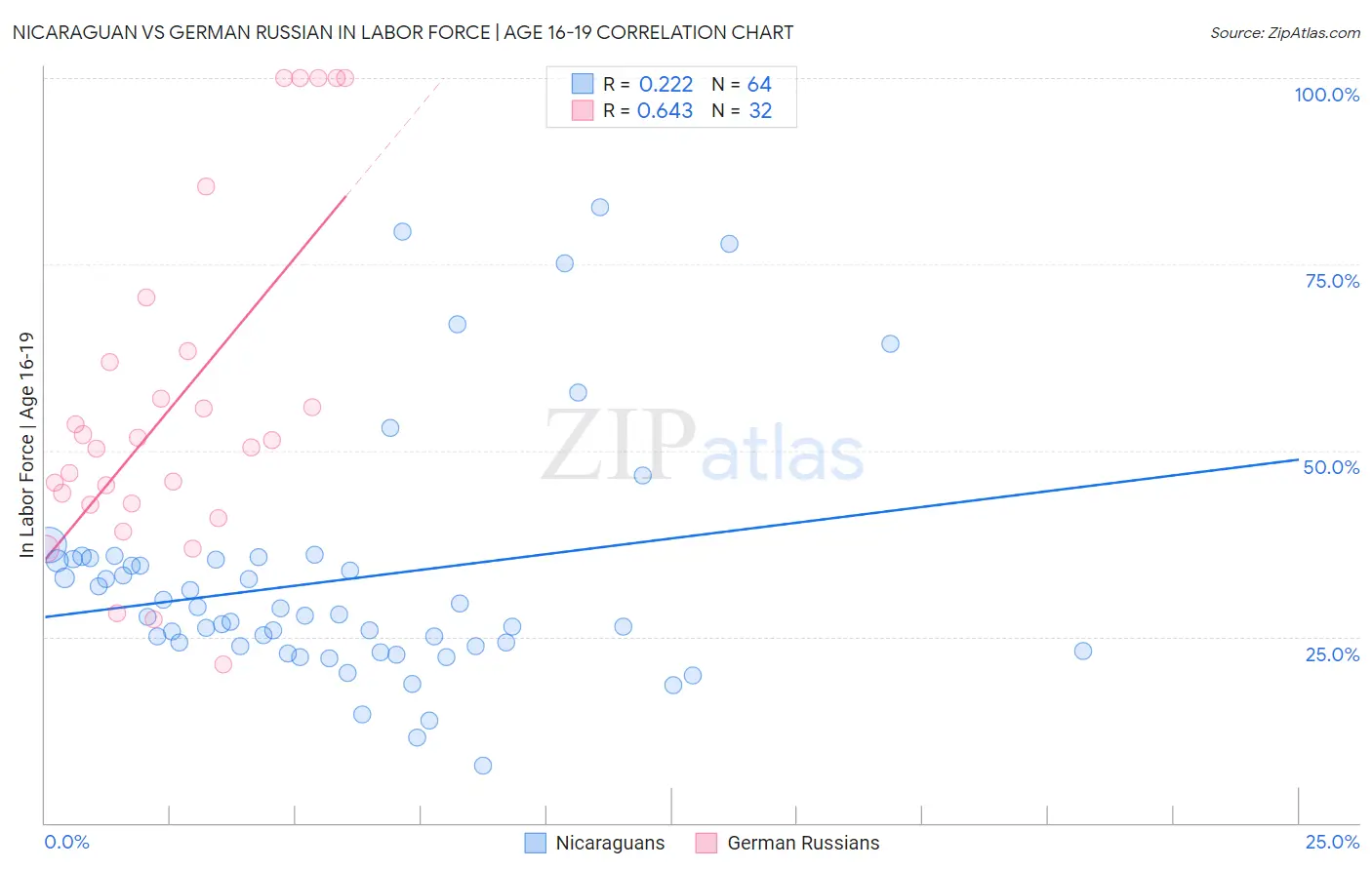 Nicaraguan vs German Russian In Labor Force | Age 16-19