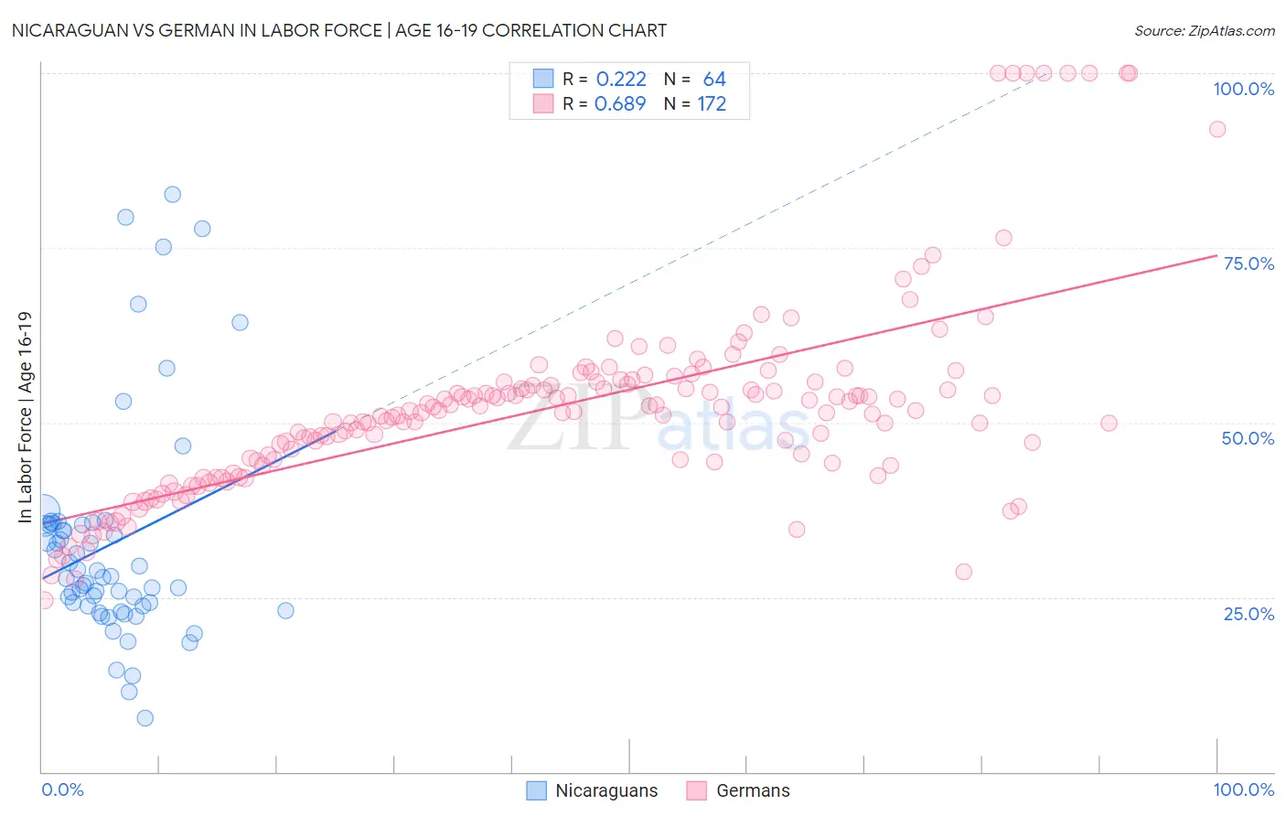 Nicaraguan vs German In Labor Force | Age 16-19