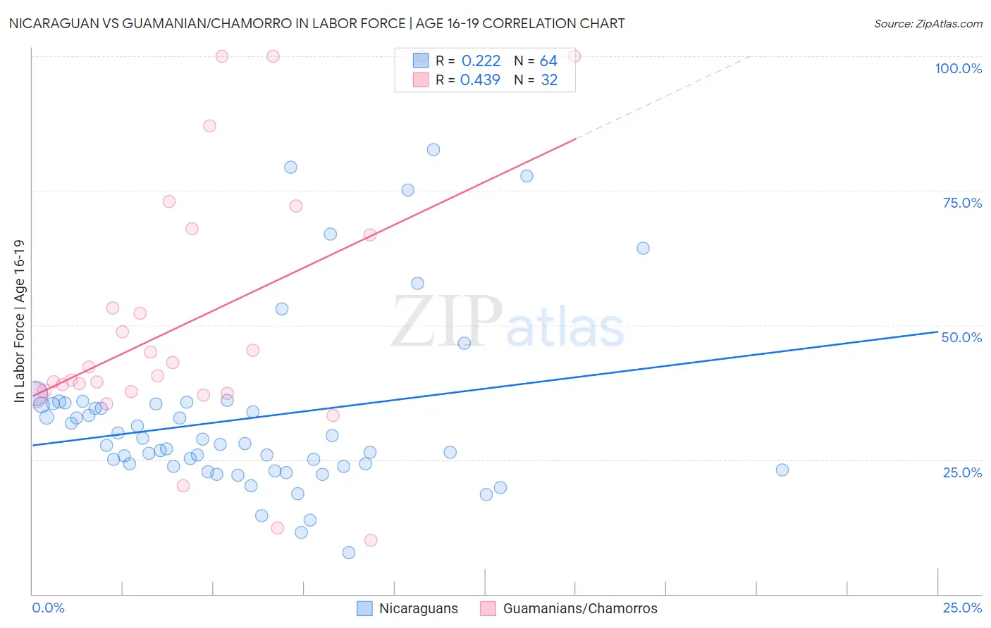 Nicaraguan vs Guamanian/Chamorro In Labor Force | Age 16-19