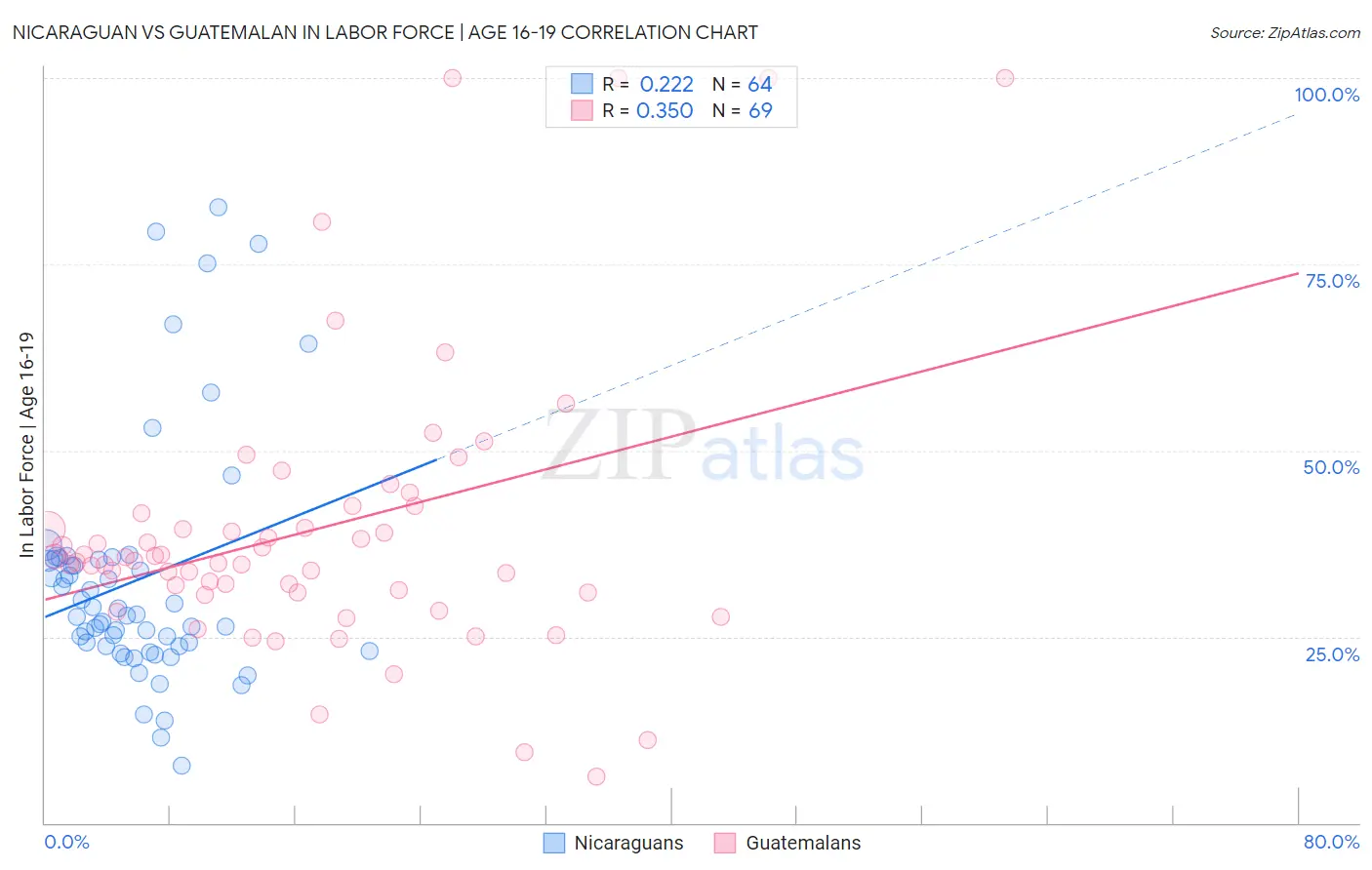 Nicaraguan vs Guatemalan In Labor Force | Age 16-19