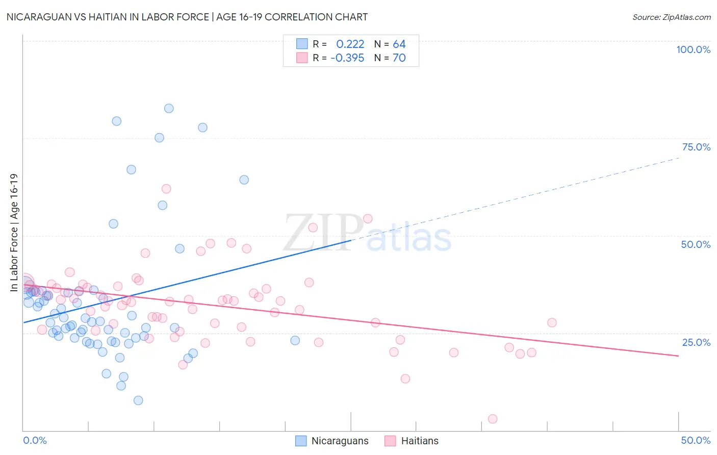 Nicaraguan vs Haitian In Labor Force | Age 16-19
