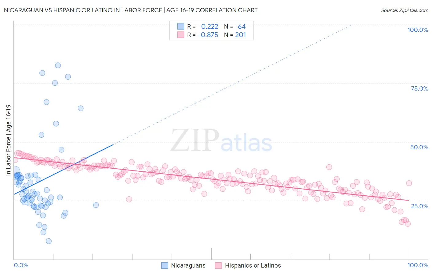 Nicaraguan vs Hispanic or Latino In Labor Force | Age 16-19