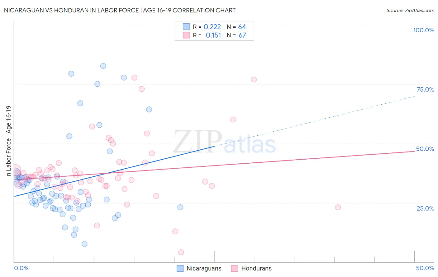 Nicaraguan vs Honduran In Labor Force | Age 16-19