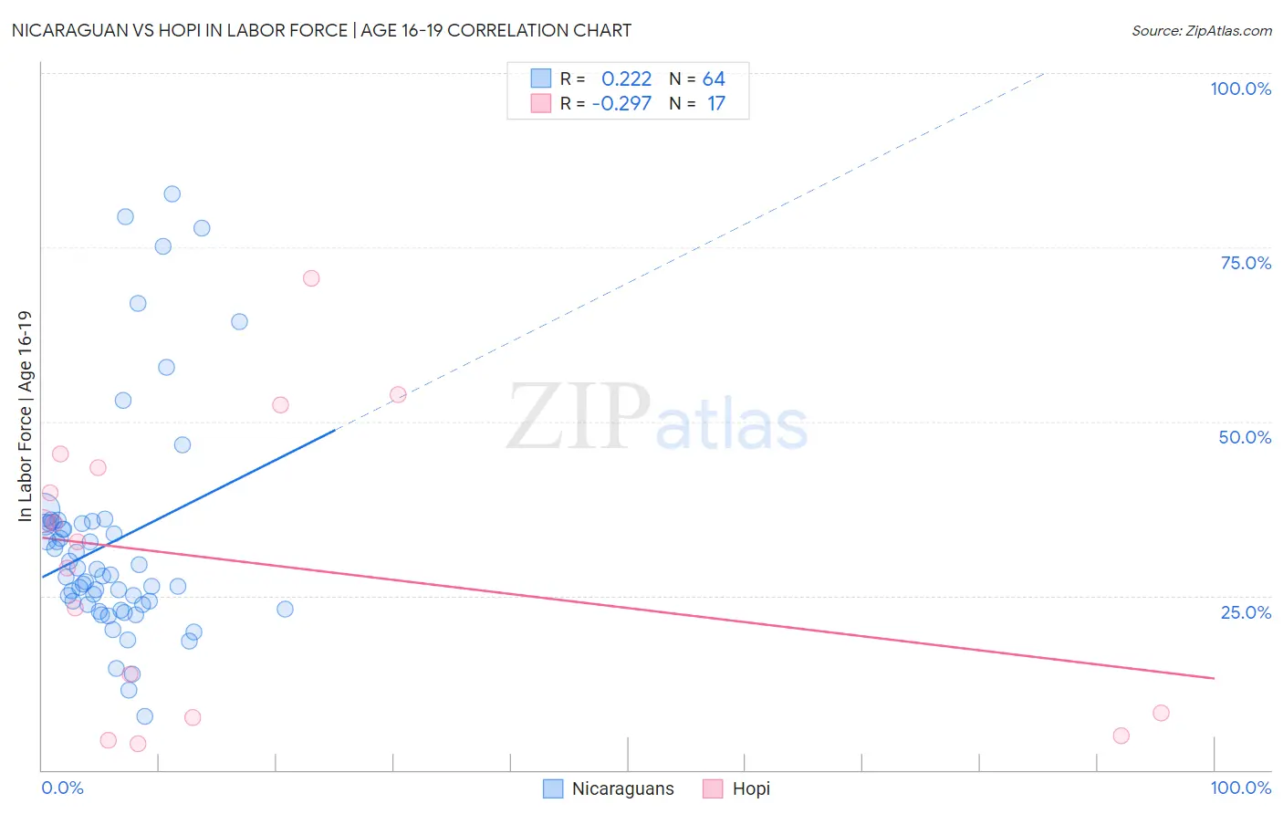 Nicaraguan vs Hopi In Labor Force | Age 16-19