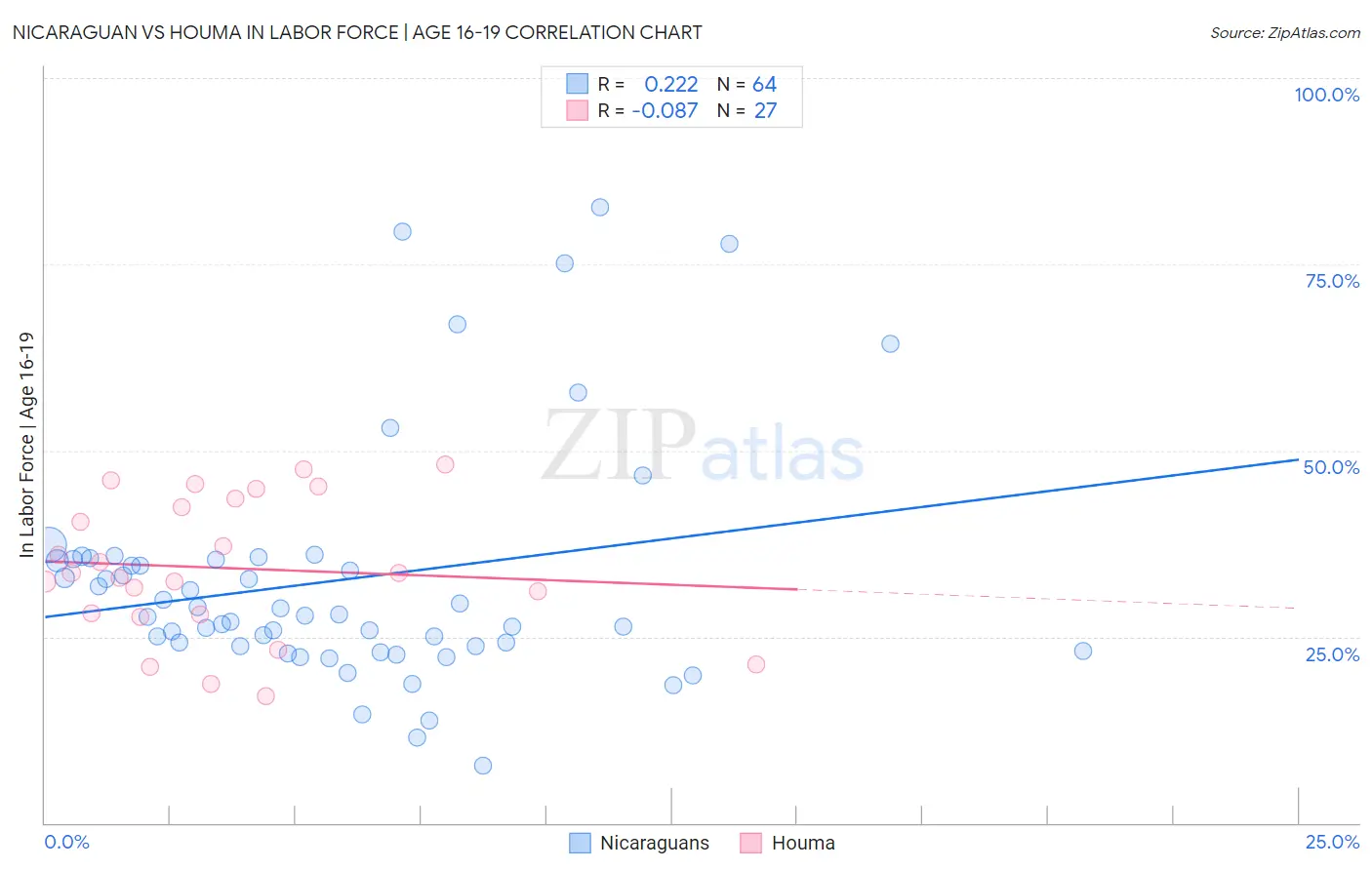 Nicaraguan vs Houma In Labor Force | Age 16-19