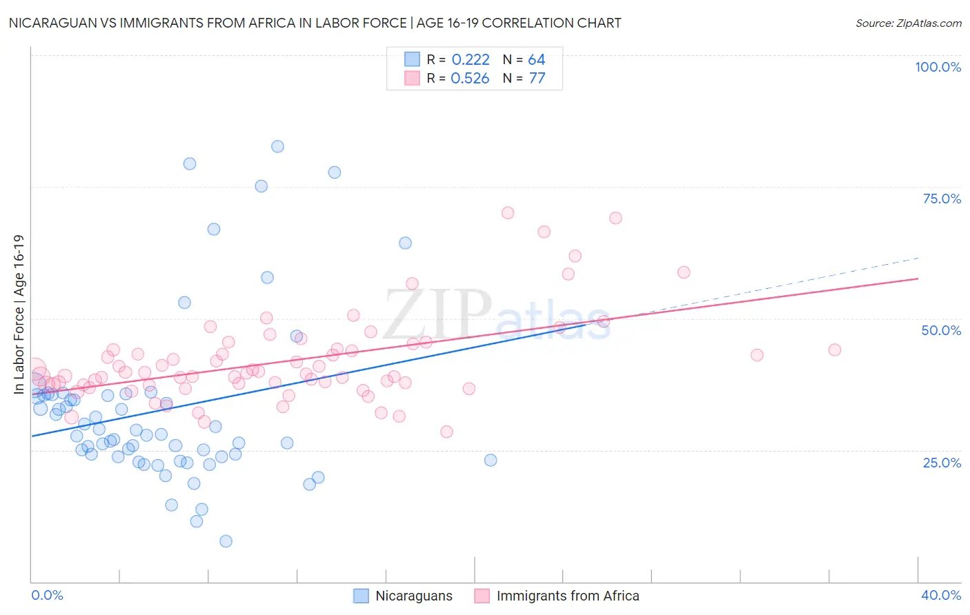 Nicaraguan vs Immigrants from Africa In Labor Force | Age 16-19