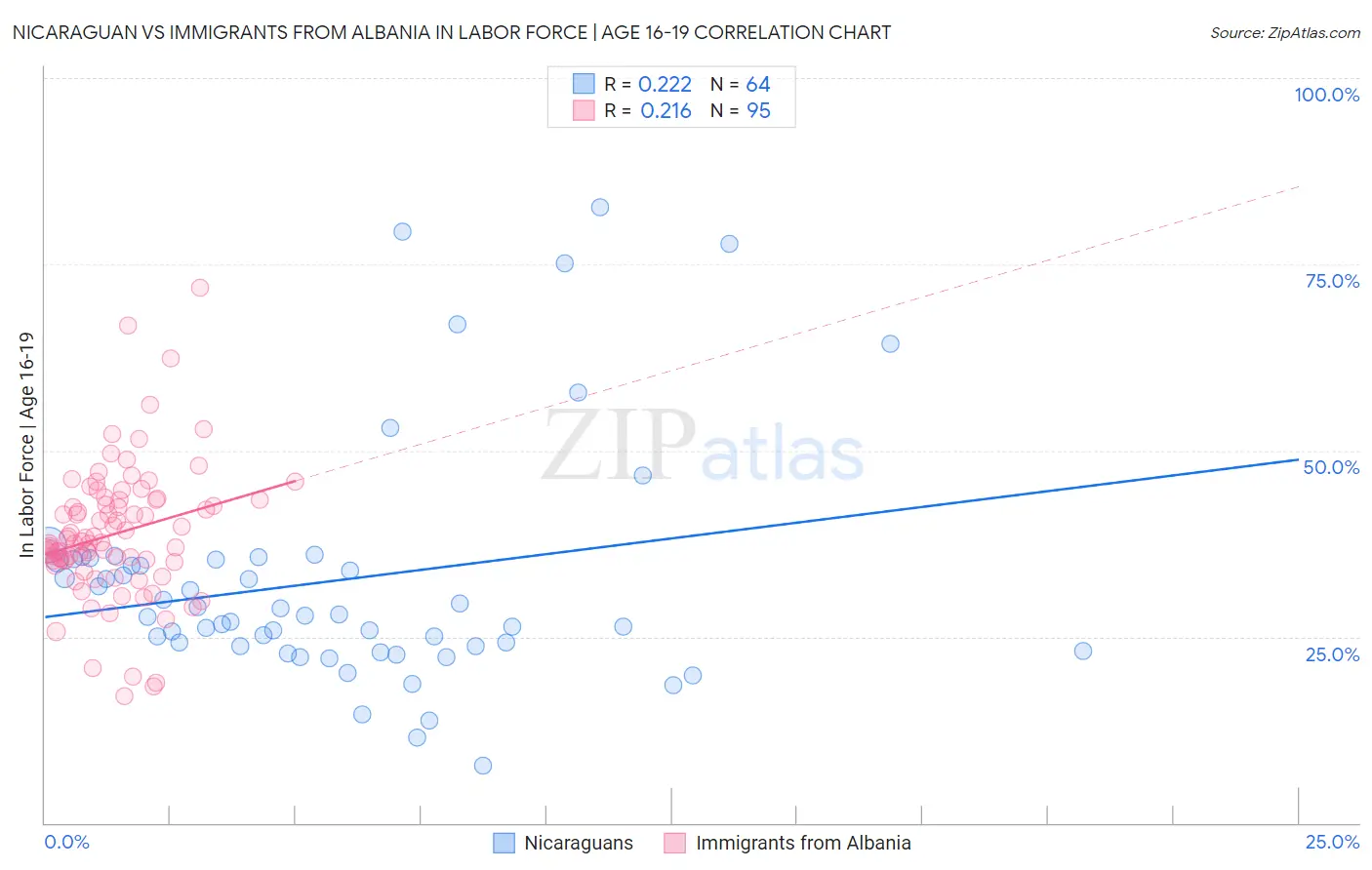 Nicaraguan vs Immigrants from Albania In Labor Force | Age 16-19