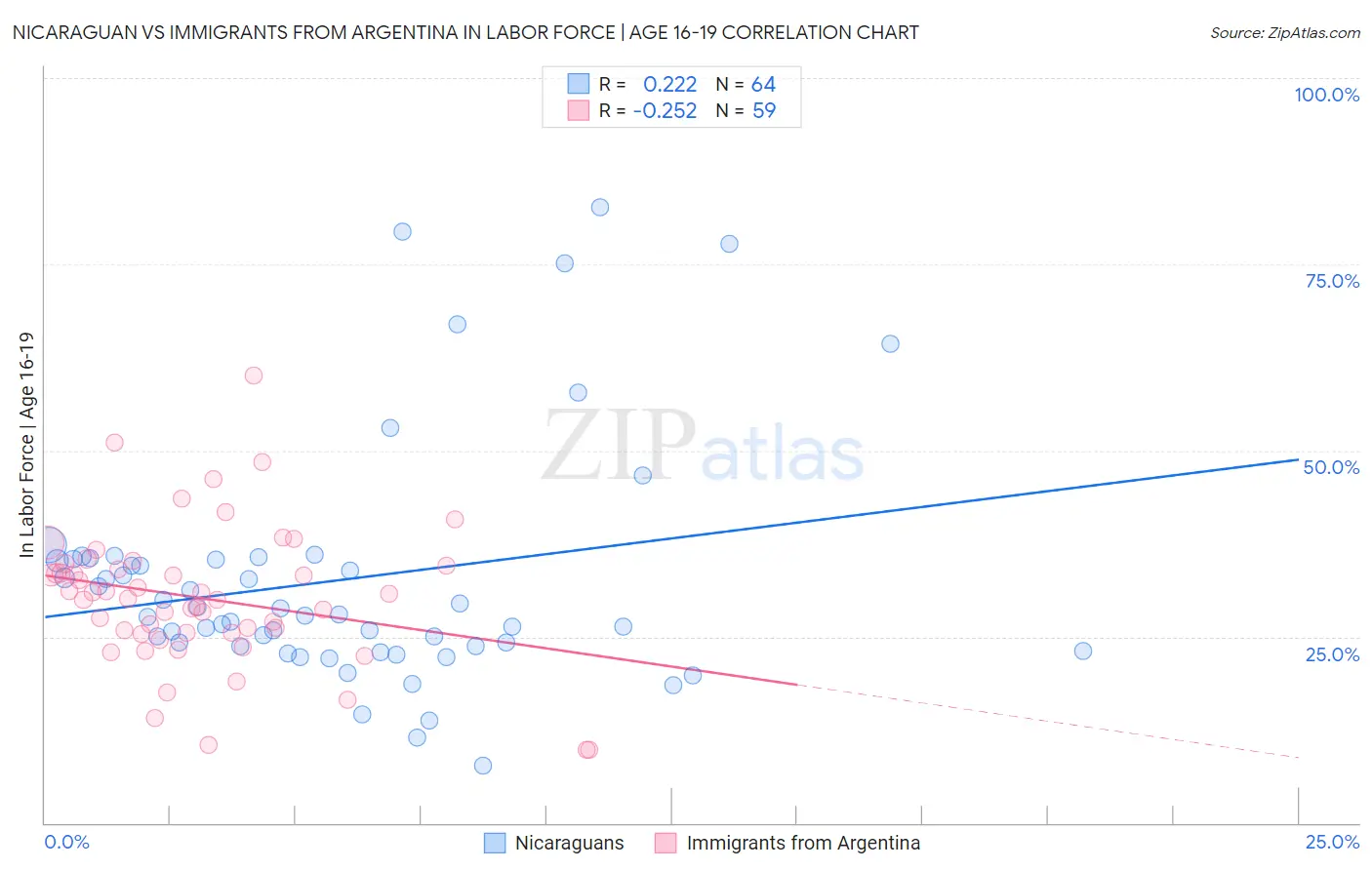 Nicaraguan vs Immigrants from Argentina In Labor Force | Age 16-19