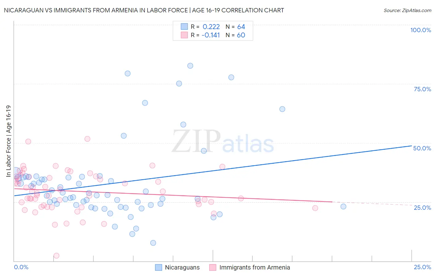 Nicaraguan vs Immigrants from Armenia In Labor Force | Age 16-19