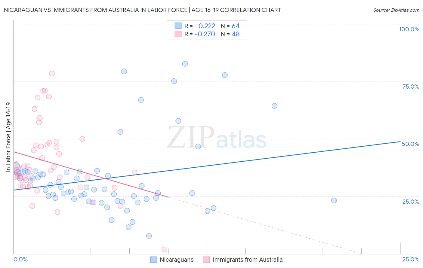 Nicaraguan vs Immigrants from Australia In Labor Force | Age 16-19