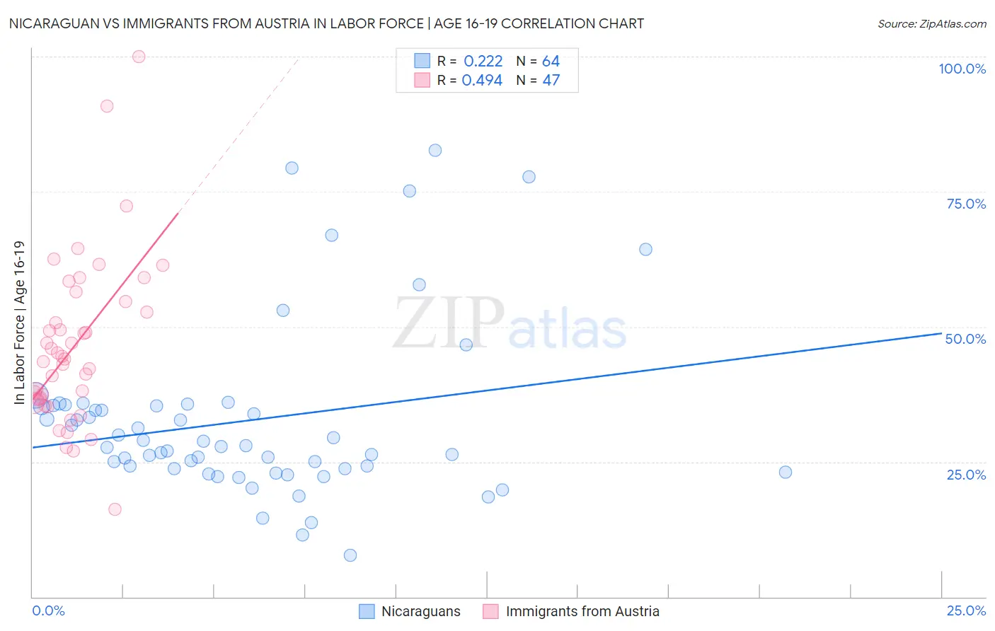 Nicaraguan vs Immigrants from Austria In Labor Force | Age 16-19