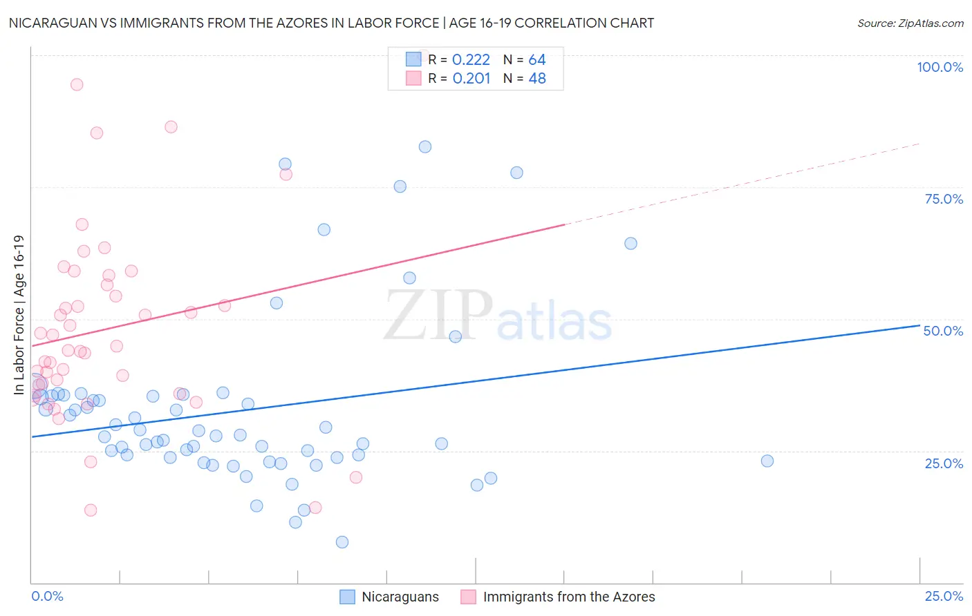 Nicaraguan vs Immigrants from the Azores In Labor Force | Age 16-19
