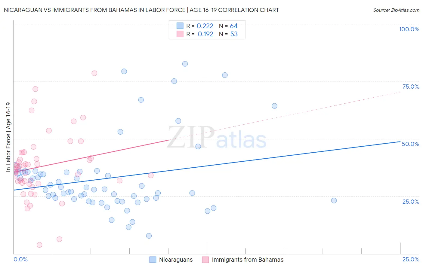 Nicaraguan vs Immigrants from Bahamas In Labor Force | Age 16-19