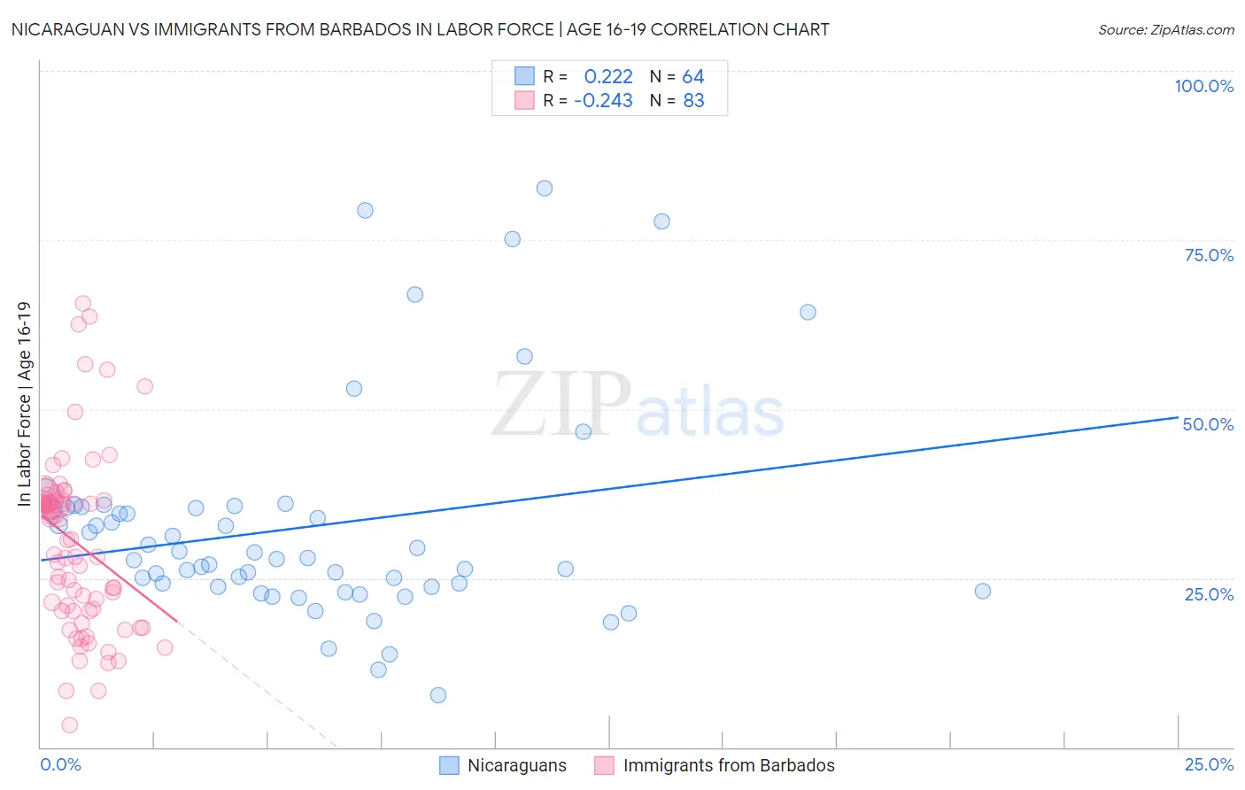 Nicaraguan vs Immigrants from Barbados In Labor Force | Age 16-19