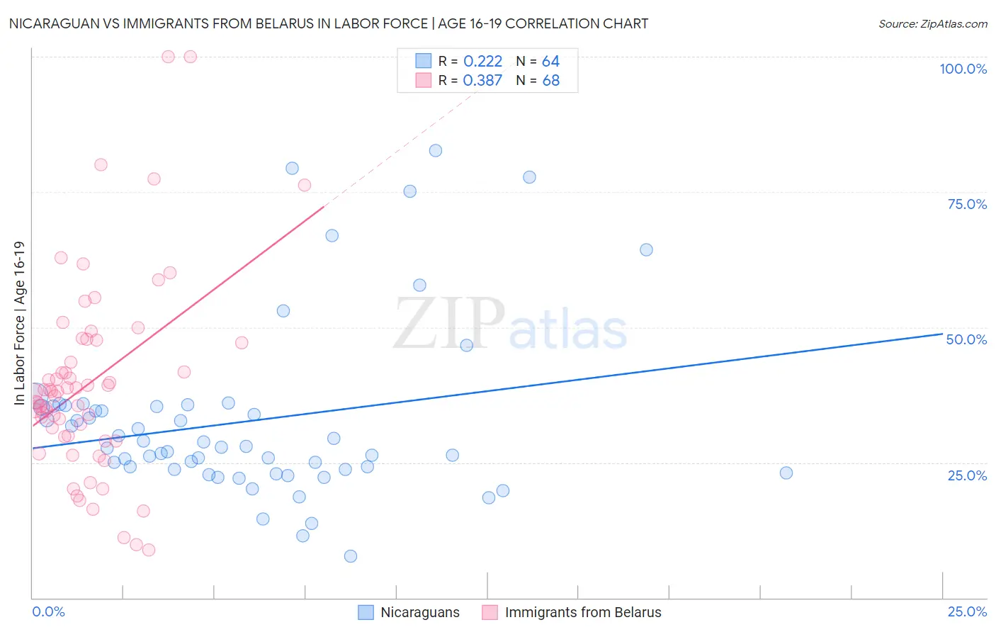 Nicaraguan vs Immigrants from Belarus In Labor Force | Age 16-19