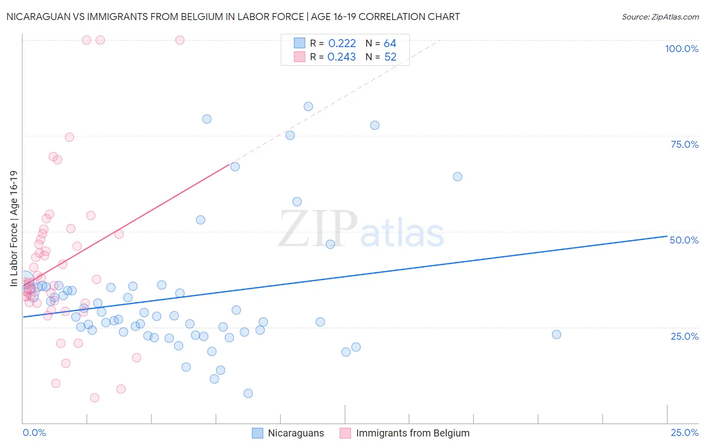 Nicaraguan vs Immigrants from Belgium In Labor Force | Age 16-19