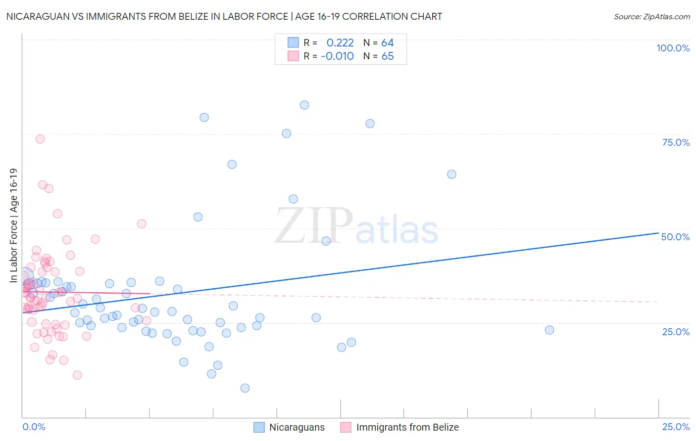 Nicaraguan vs Immigrants from Belize In Labor Force | Age 16-19
