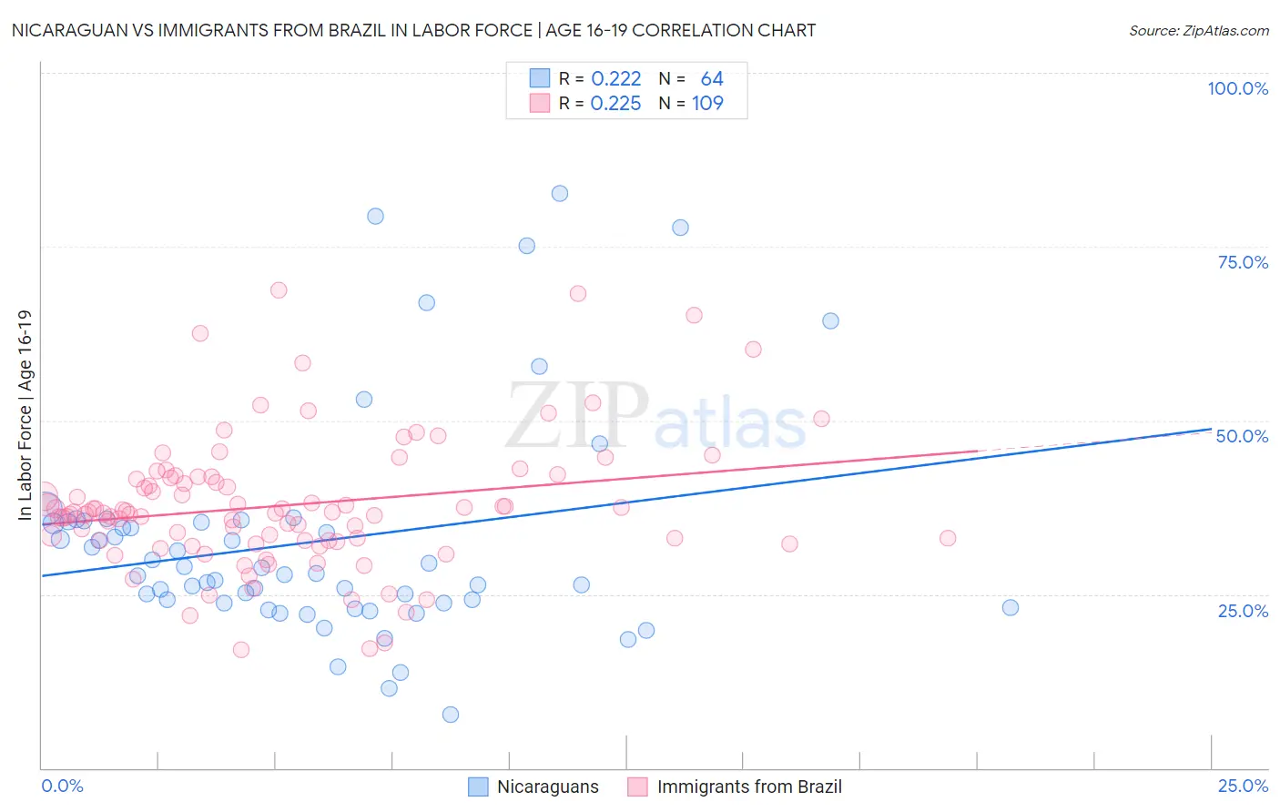 Nicaraguan vs Immigrants from Brazil In Labor Force | Age 16-19