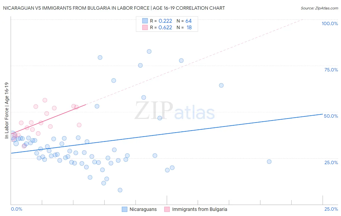 Nicaraguan vs Immigrants from Bulgaria In Labor Force | Age 16-19