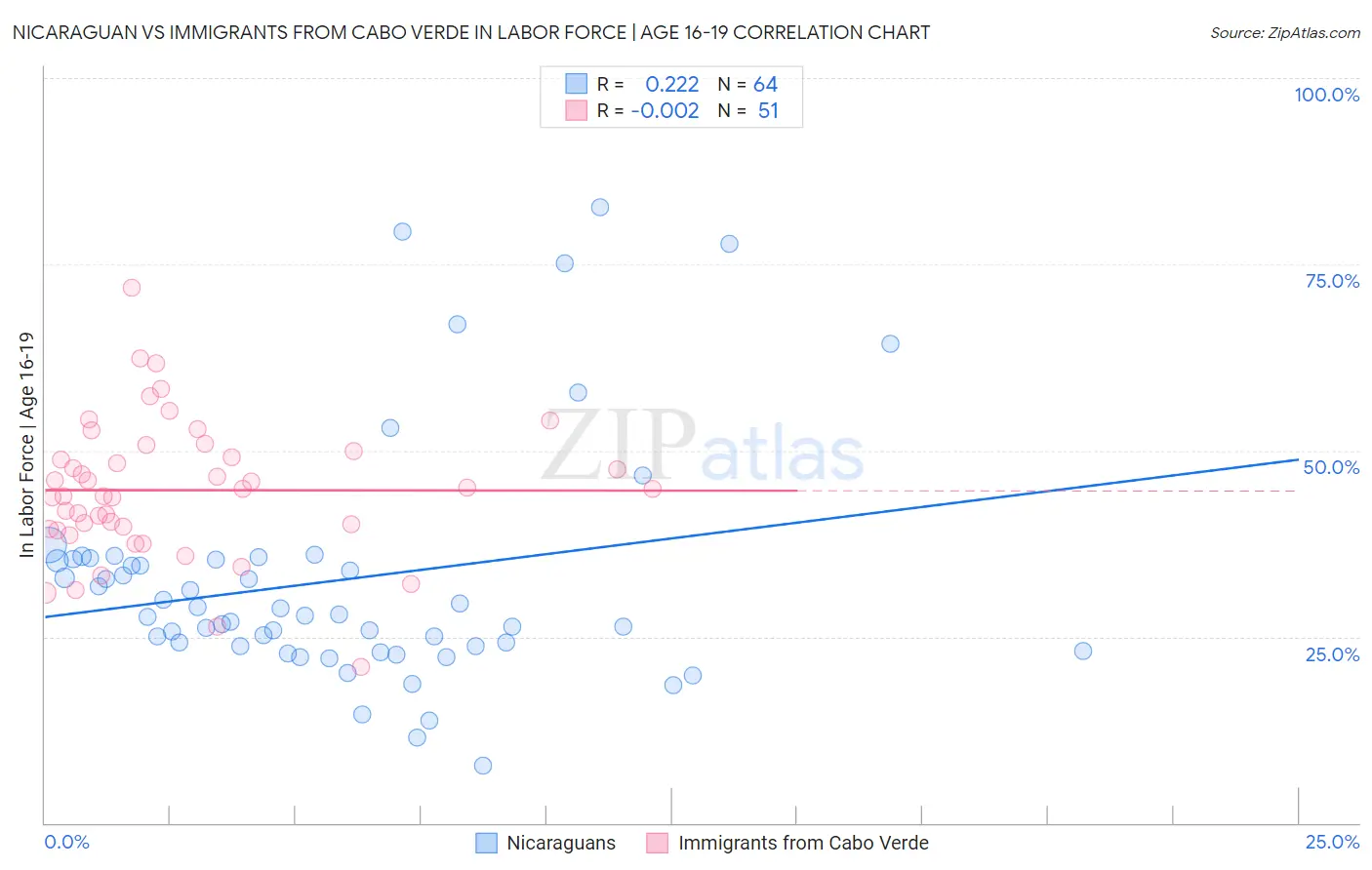Nicaraguan vs Immigrants from Cabo Verde In Labor Force | Age 16-19