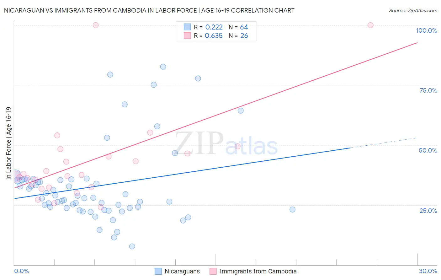 Nicaraguan vs Immigrants from Cambodia In Labor Force | Age 16-19