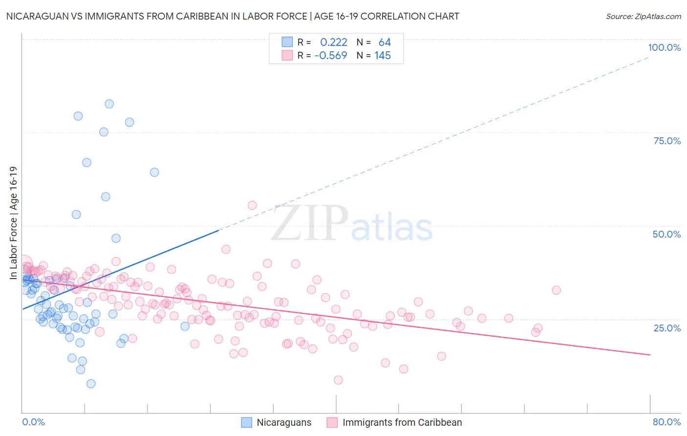 Nicaraguan vs Immigrants from Caribbean In Labor Force | Age 16-19