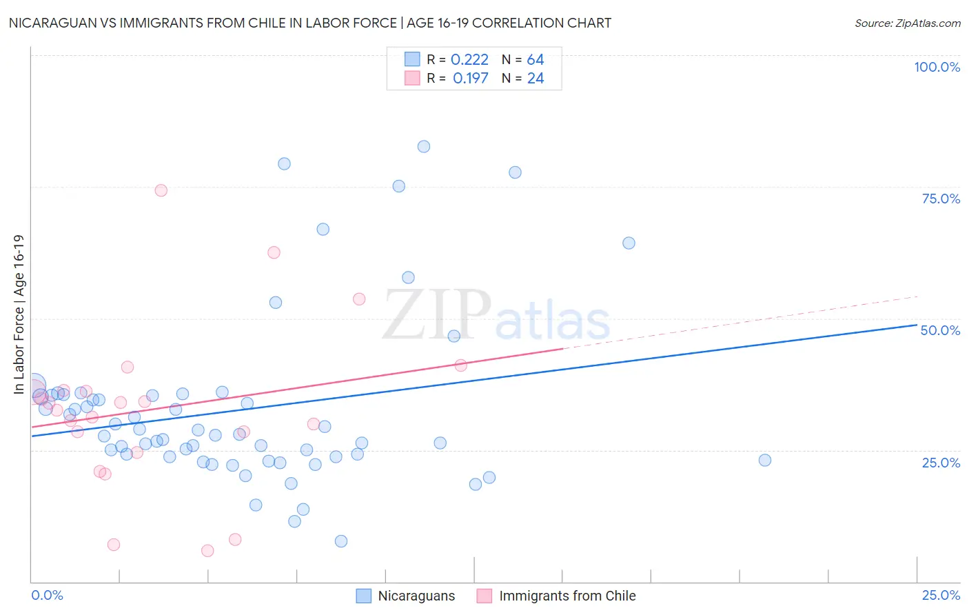 Nicaraguan vs Immigrants from Chile In Labor Force | Age 16-19