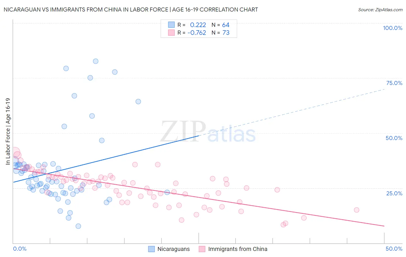 Nicaraguan vs Immigrants from China In Labor Force | Age 16-19