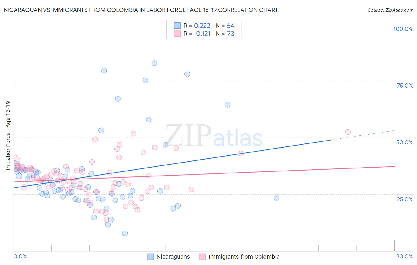 Nicaraguan vs Immigrants from Colombia In Labor Force | Age 16-19