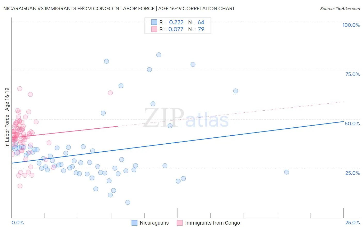 Nicaraguan vs Immigrants from Congo In Labor Force | Age 16-19