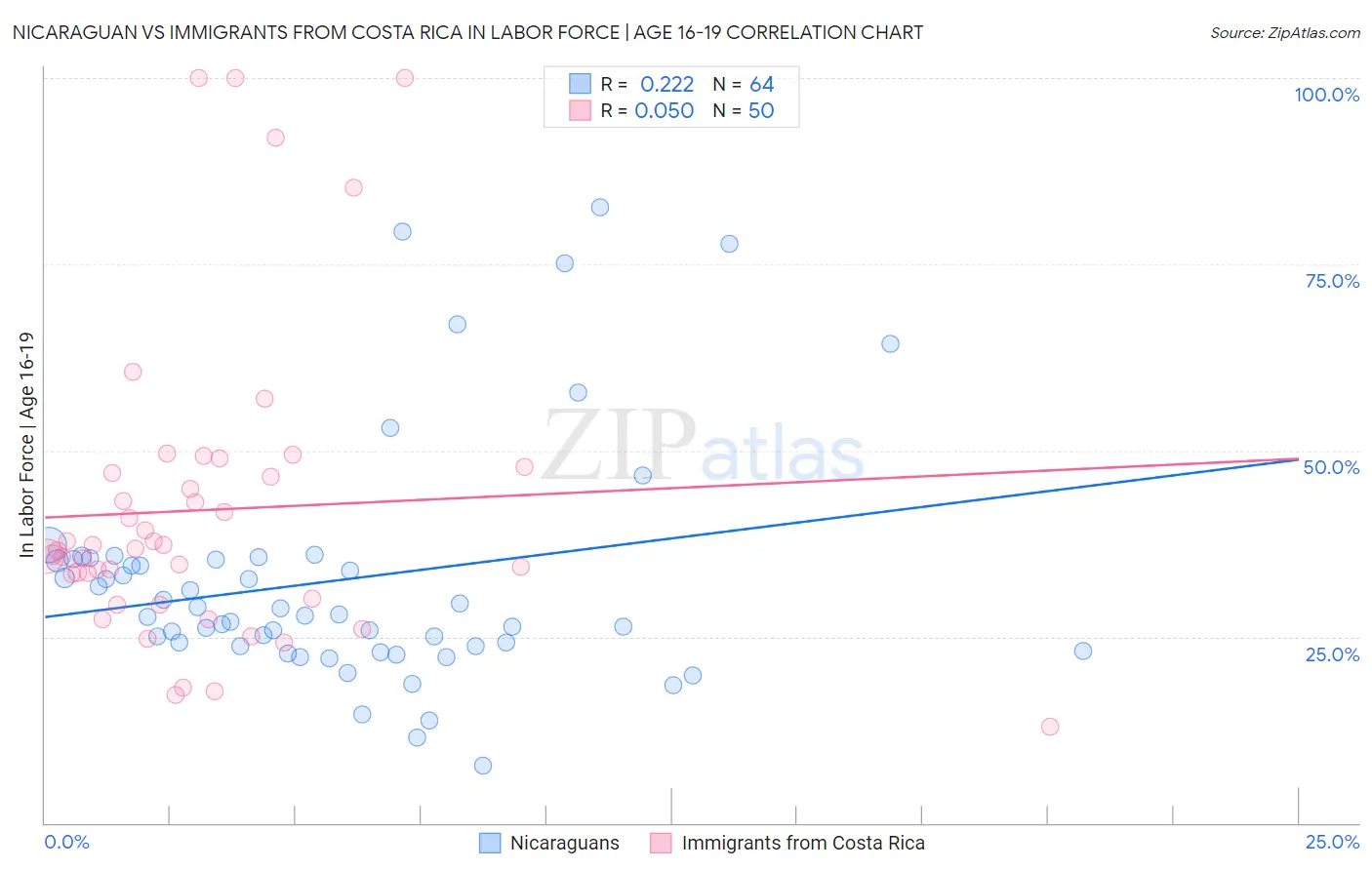 Nicaraguan vs Immigrants from Costa Rica In Labor Force | Age 16-19