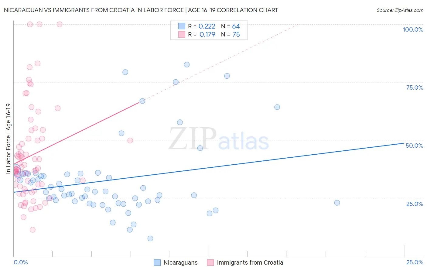 Nicaraguan vs Immigrants from Croatia In Labor Force | Age 16-19
