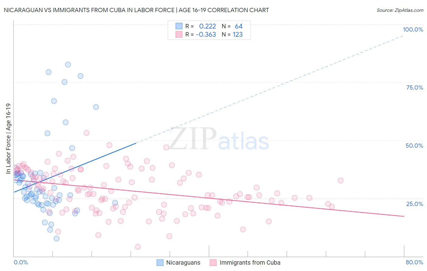 Nicaraguan vs Immigrants from Cuba In Labor Force | Age 16-19