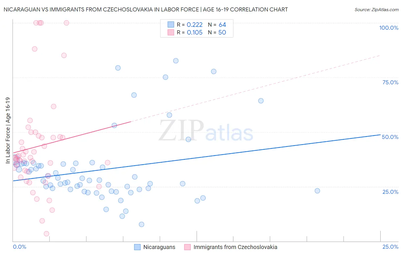 Nicaraguan vs Immigrants from Czechoslovakia In Labor Force | Age 16-19