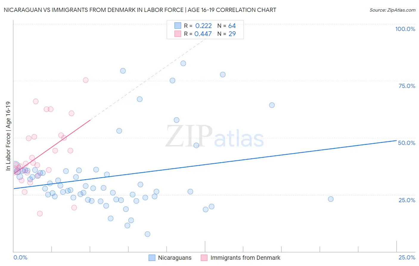 Nicaraguan vs Immigrants from Denmark In Labor Force | Age 16-19