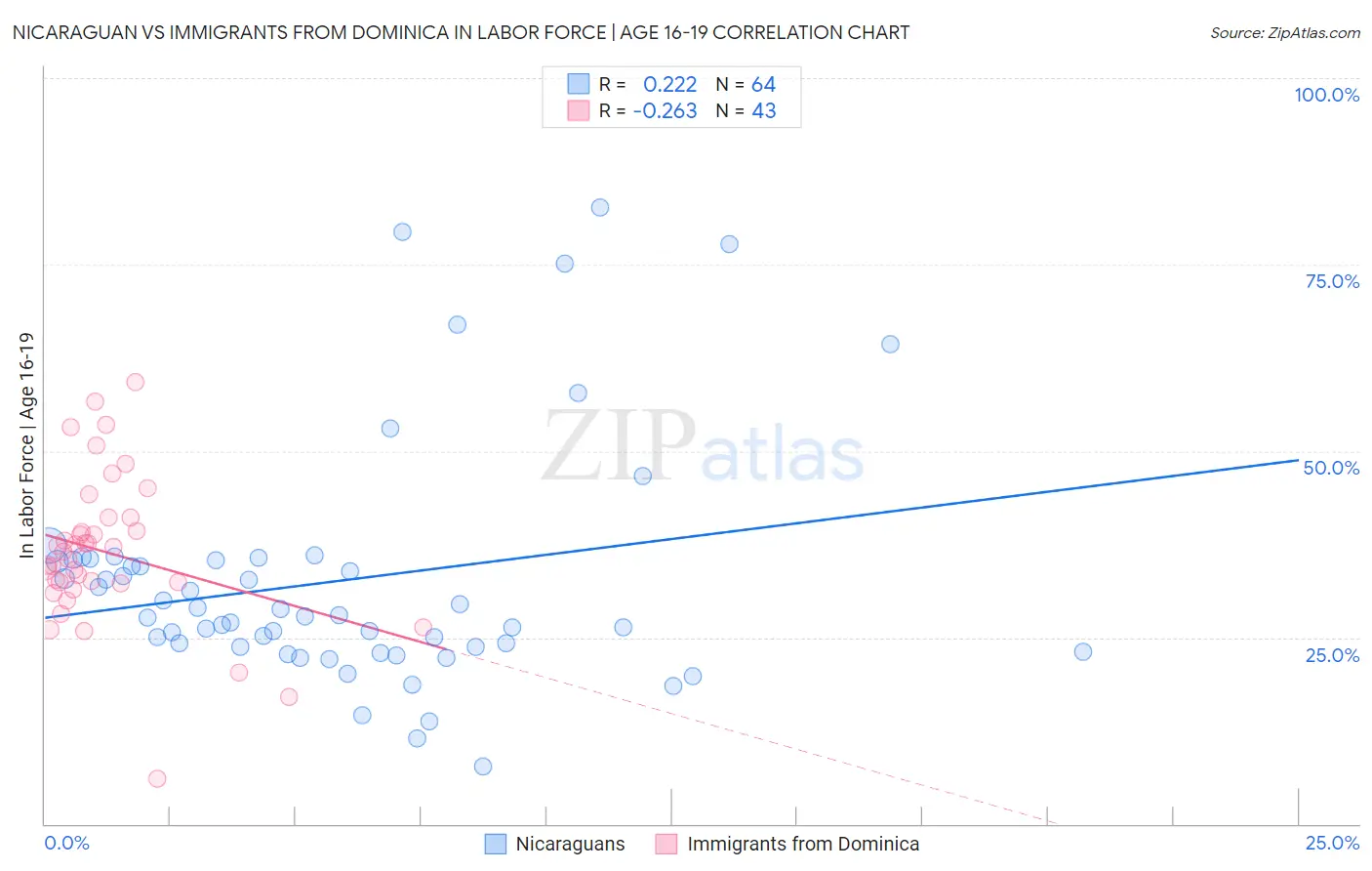 Nicaraguan vs Immigrants from Dominica In Labor Force | Age 16-19