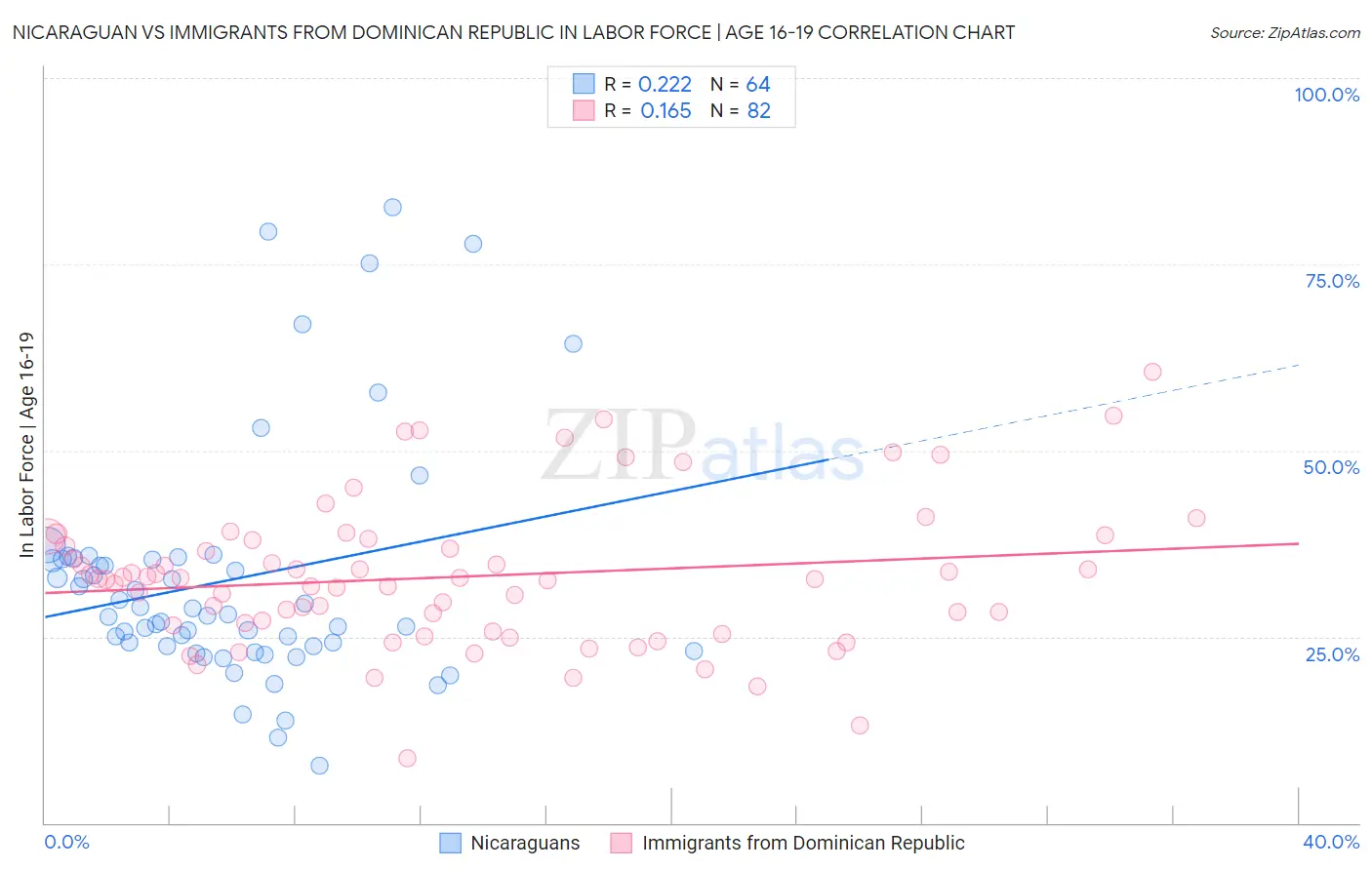 Nicaraguan vs Immigrants from Dominican Republic In Labor Force | Age 16-19
