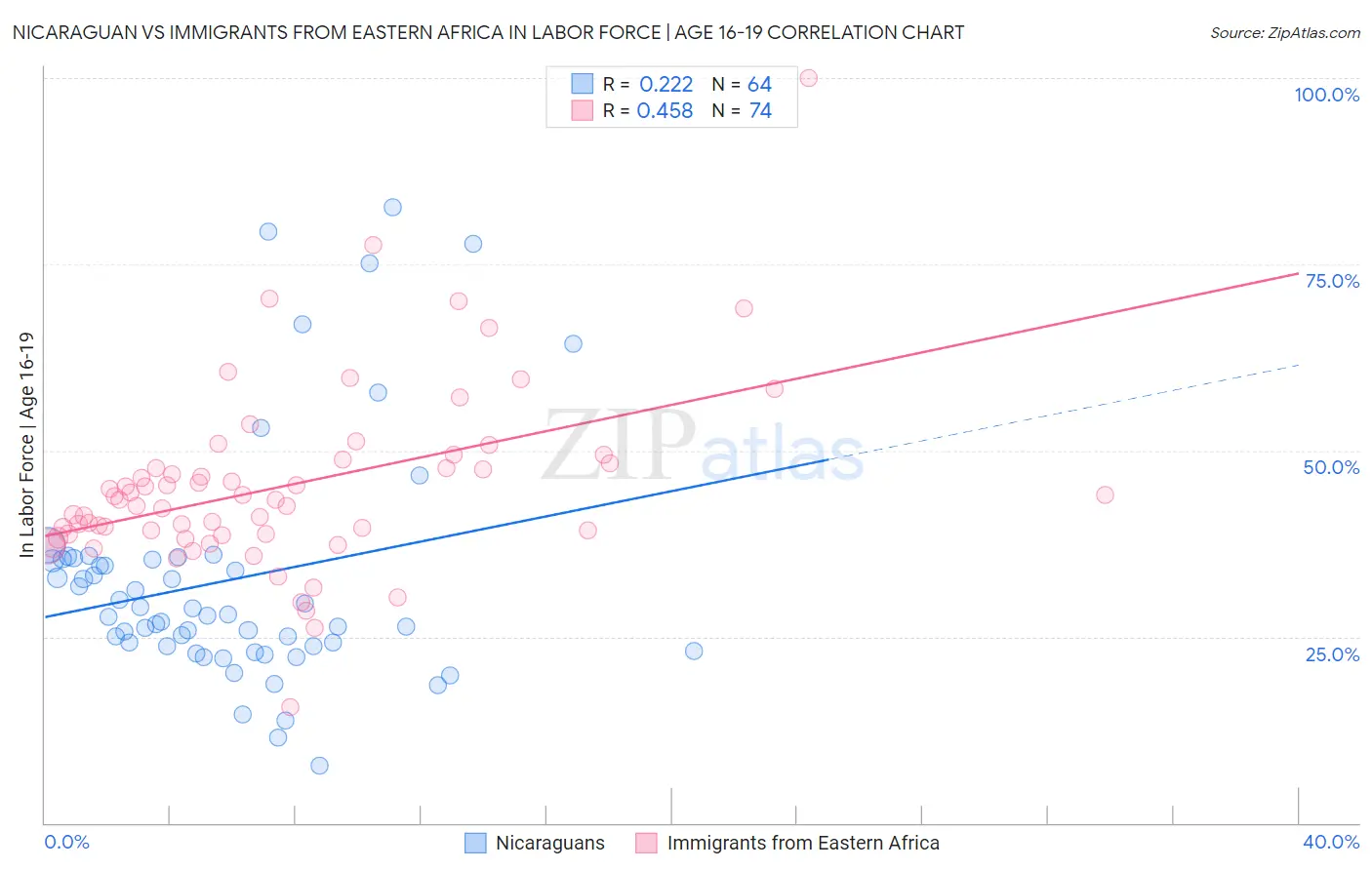 Nicaraguan vs Immigrants from Eastern Africa In Labor Force | Age 16-19