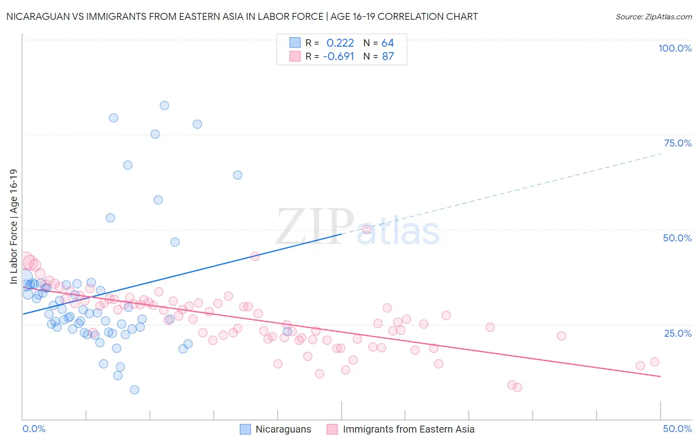 Nicaraguan vs Immigrants from Eastern Asia In Labor Force | Age 16-19