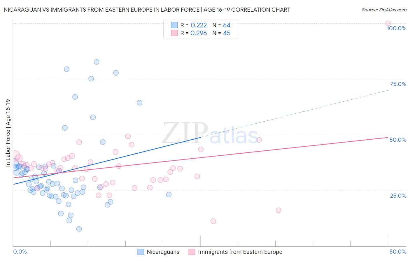 Nicaraguan vs Immigrants from Eastern Europe In Labor Force | Age 16-19