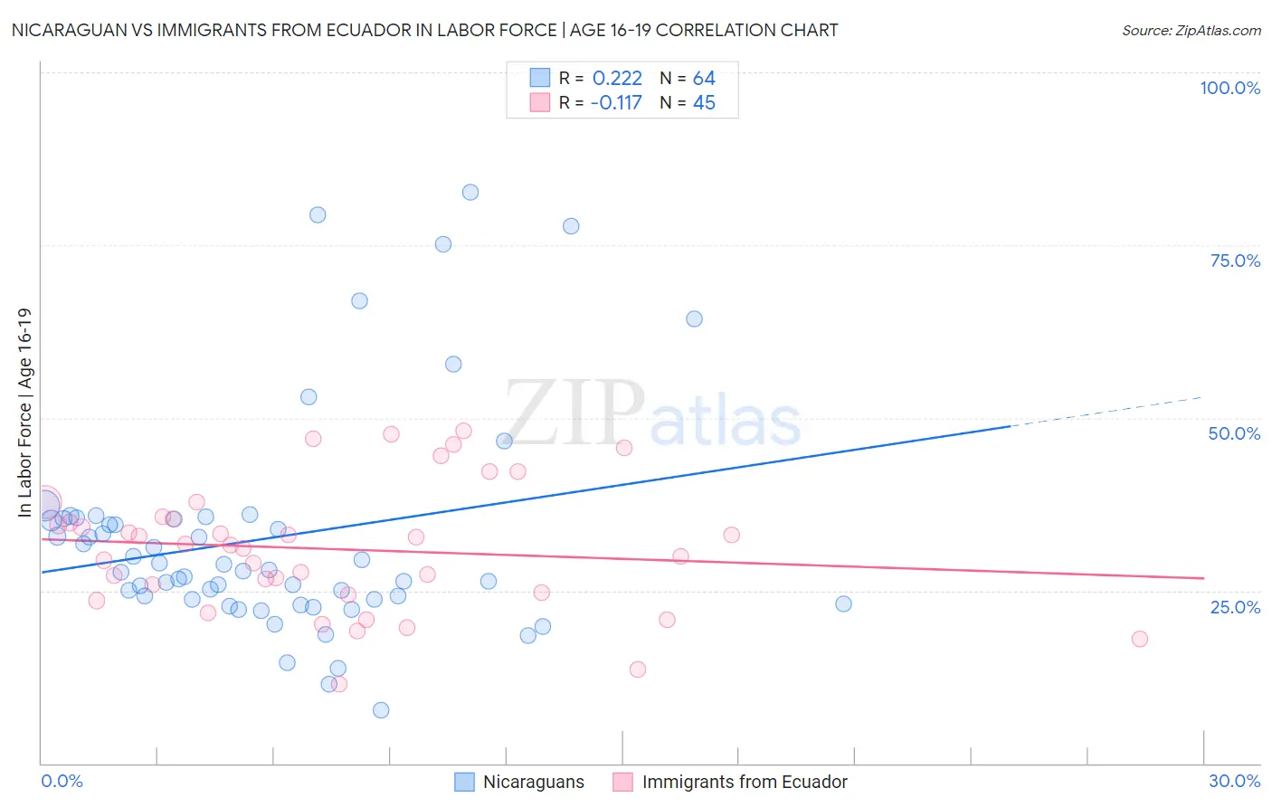 Nicaraguan vs Immigrants from Ecuador In Labor Force | Age 16-19