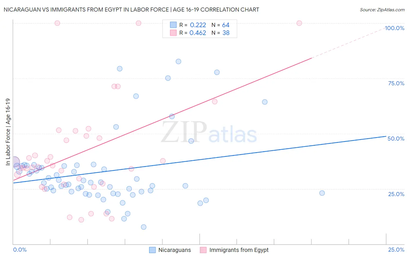 Nicaraguan vs Immigrants from Egypt In Labor Force | Age 16-19