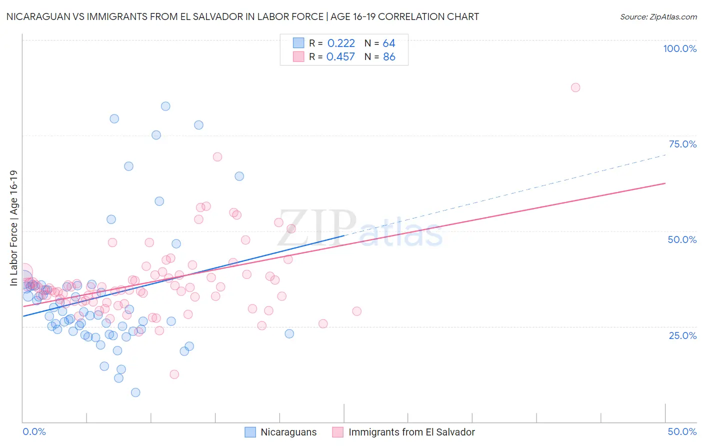 Nicaraguan vs Immigrants from El Salvador In Labor Force | Age 16-19