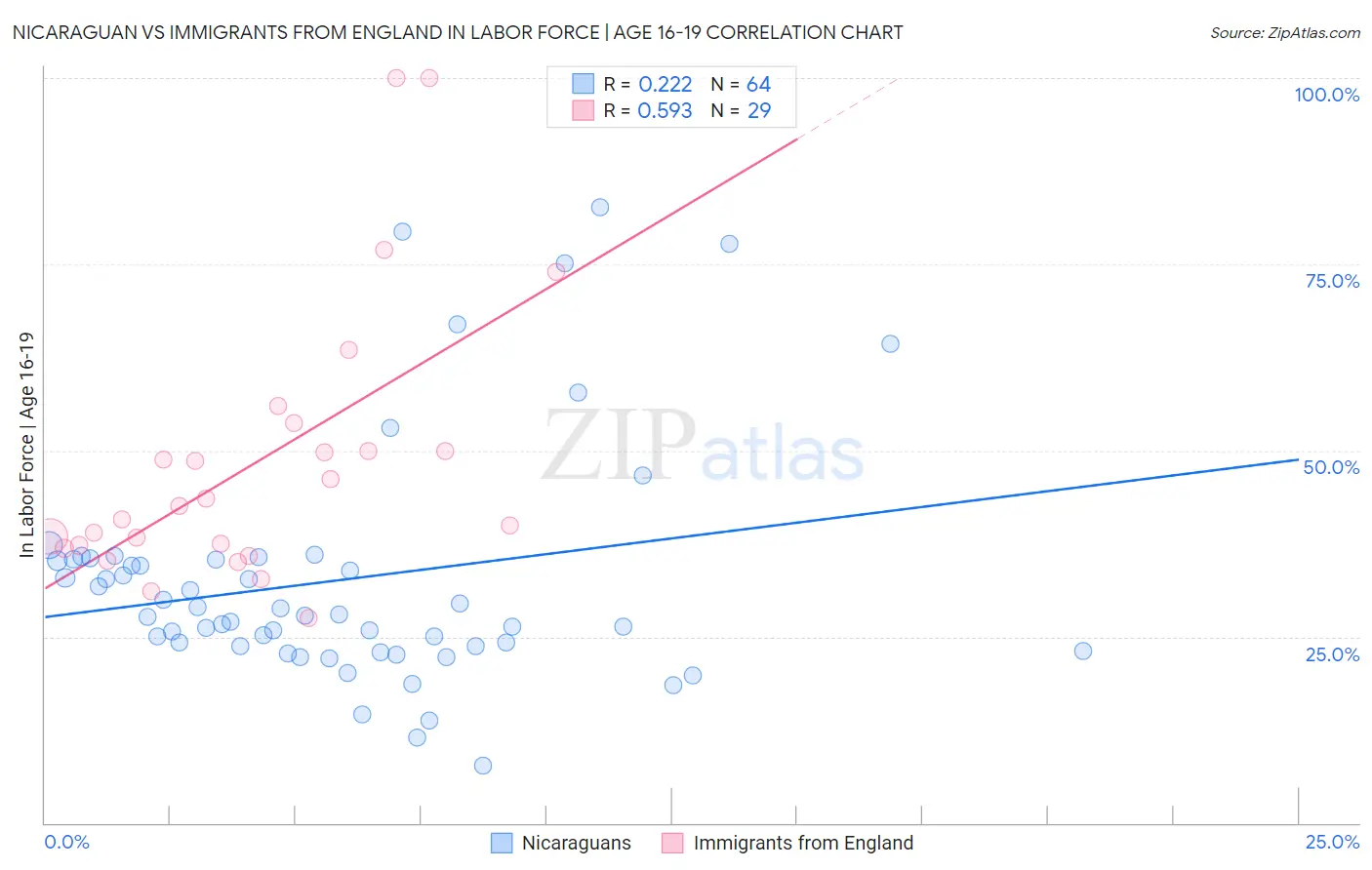 Nicaraguan vs Immigrants from England In Labor Force | Age 16-19